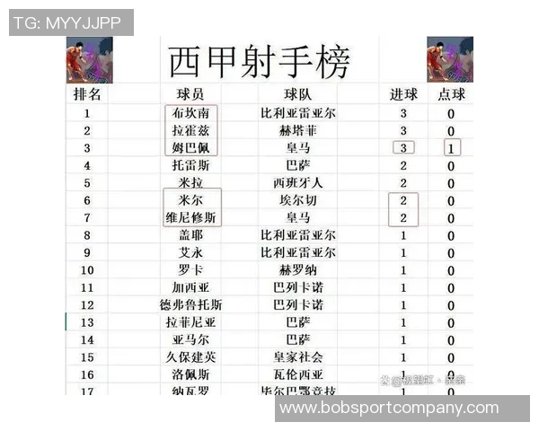 西甲最新动态皇马稳居榜首巴萨遭遇惨败失去第二马竞平局落后八分
